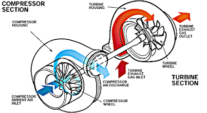 Boost Spiking Turbo Flow Pressure Forced Induction Diagram Flow Turbocharger